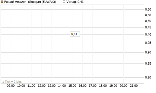Put auf Amazon [HSBC Trinkaus & Burkhardt GmbH] Chart