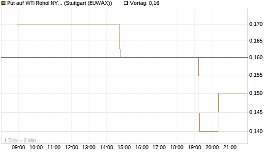 Put auf WTI Rohöl NYMEX 09/26 [UniCredit Bank GmbH] Chart