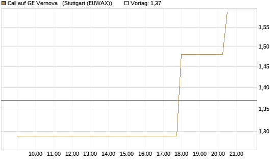 Call auf GE Vernova  [UniCredit Bank GmbH] Chart