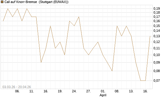 Call auf Knorr-Bremse [UniCredit Bank GmbH] Chart