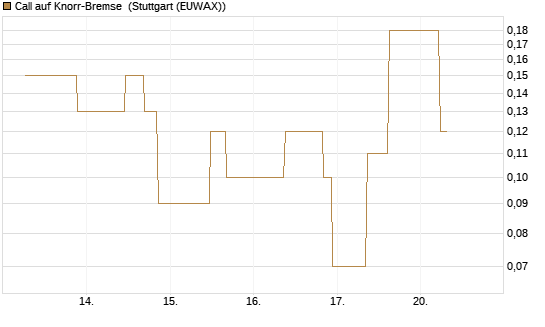 Call auf Knorr-Bremse [UniCredit Bank GmbH] Chart