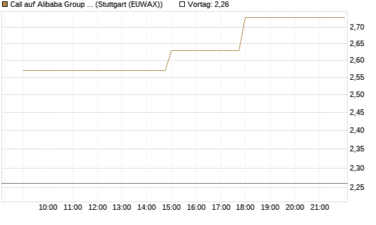 Call auf Alibaba Group ADR [UniCredit Bank GmbH] Chart