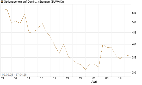 Optionsschein auf Domino's Pizza [Goldman Sachs Bank Europe SE] Chart
