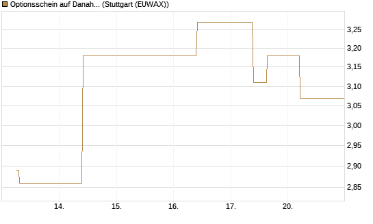 Optionsschein auf Danaher [Goldman Sachs Bank Europe SE] Chart