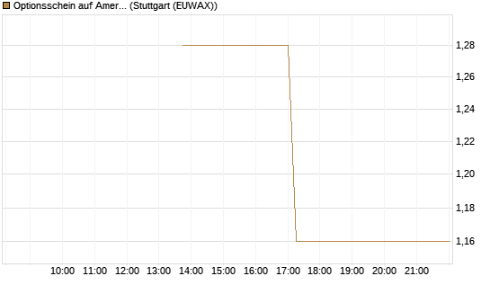 Optionsschein auf American Electric Power [Goldman Sachs Bank Europe SE] Chart