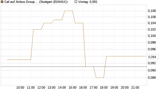 Call auf Airbus Group SE [Vontobel] Chart