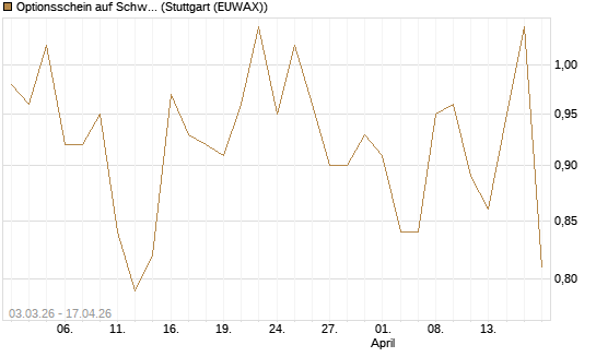 Optionsschein auf Schwab Charles [Goldman Sachs Bank Europe SE] Chart