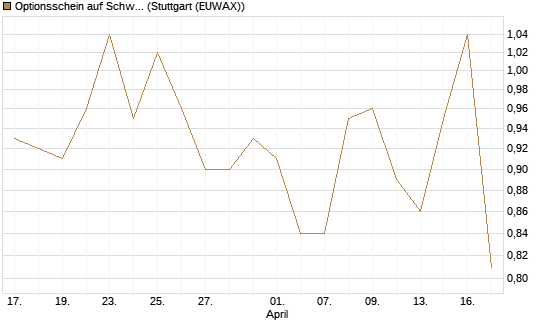 Optionsschein auf Schwab Charles [Goldman Sachs Bank Europe SE] Chart