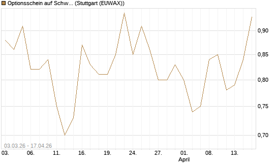 Optionsschein auf Schwab Charles [Goldman Sachs Bank Europe SE] Chart