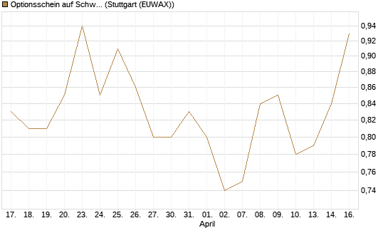 Optionsschein auf Schwab Charles [Goldman Sachs Bank Europe SE] Chart