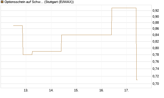 Optionsschein auf Schwab Charles [Goldman Sachs Bank Europe SE] Chart