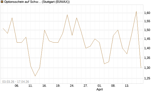 Optionsschein auf Schwab Charles [Goldman Sachs Bank Europe SE] Chart