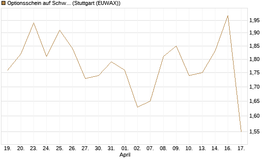 Optionsschein auf Schwab Charles [Goldman Sachs Bank Europe SE] Chart
