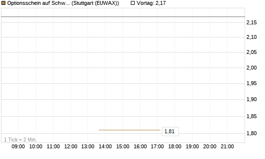 Optionsschein auf Schwab Charles [Goldman Sachs Bank Europe SE] Chart