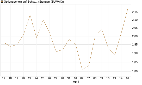 Optionsschein auf Schwab Charles [Goldman Sachs Bank Europe SE] Chart