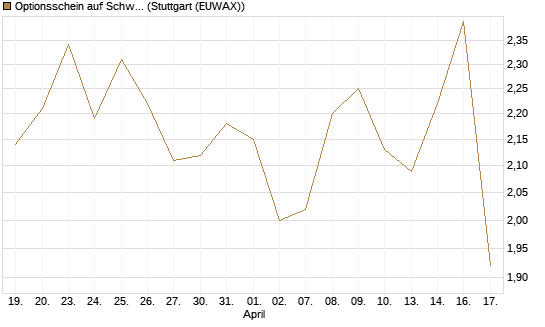 Optionsschein auf Schwab Charles [Goldman Sachs Bank Europe SE] Chart