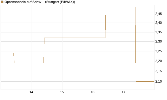 Optionsschein auf Schwab Charles [Goldman Sachs Bank Europe SE] Chart