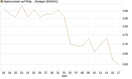 Optionsschein auf Philip Morris [Goldman Sachs Bank Europe SE] Chart