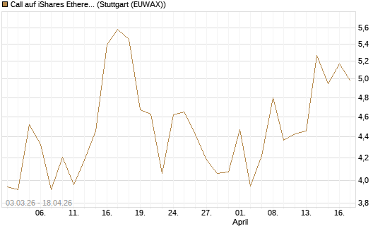 Call auf iShares Ethereum Trust ETF [Vontobel] Chart