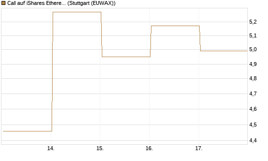 Call auf iShares Ethereum Trust ETF [Vontobel] Chart