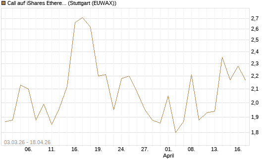 Call auf iShares Ethereum Trust ETF [Vontobel] Chart