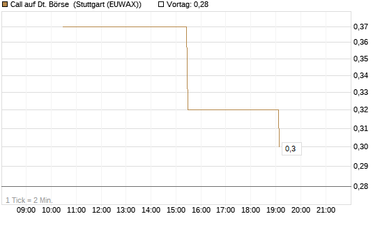 Call auf Dt. Börse [UniCredit Bank GmbH] Chart