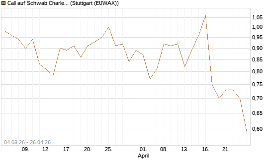 Call auf Schwab Charles [Société Générale Effekten GmbH] Chart