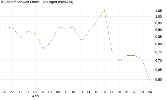 Call auf Schwab Charles [Société Générale Effekten GmbH] Chart