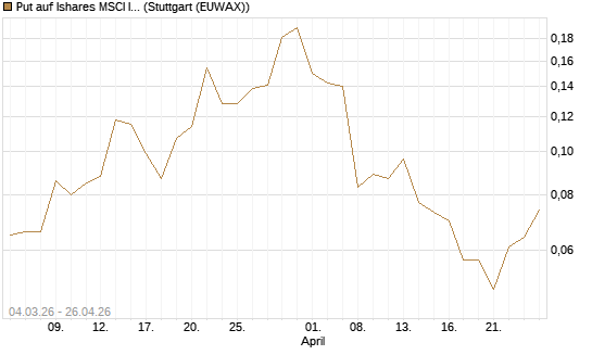 Put auf Ishares MSCI India Index Fund [Vontobel] Chart