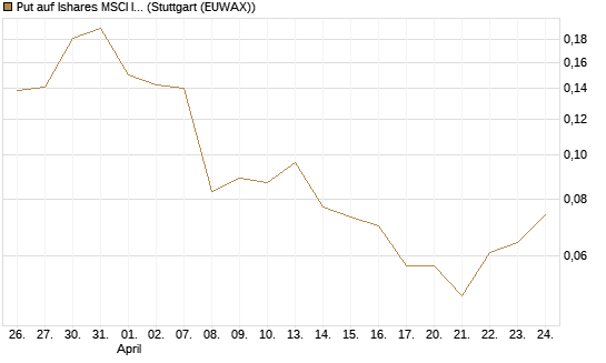 Put auf Ishares MSCI India Index Fund [Vontobel] Chart