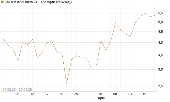 Call auf ABN Amro Group [DZ BANK AG] Chart