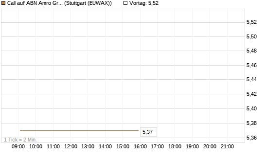 Call auf ABN Amro Group [DZ BANK AG] Chart