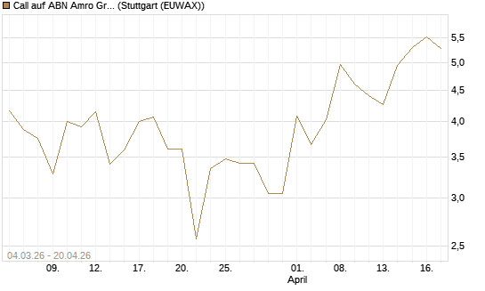 Call auf ABN Amro Group [DZ BANK AG] Chart