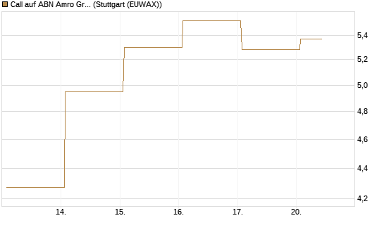 Call auf ABN Amro Group [DZ BANK AG] Chart