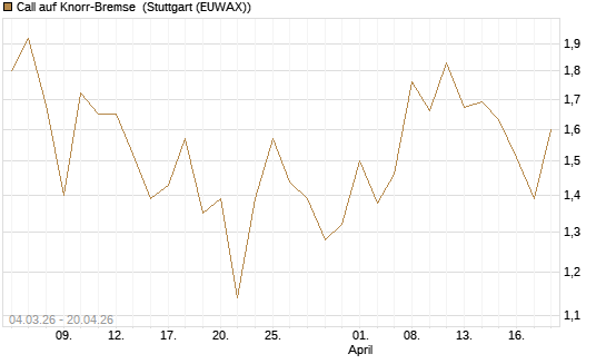 Call auf Knorr-Bremse [Société Générale Effekten GmbH] Chart