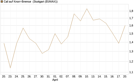 Call auf Knorr-Bremse [Société Générale Effekten GmbH] Chart