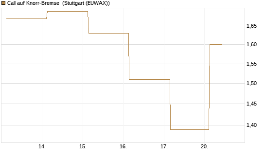 Call auf Knorr-Bremse [Société Générale Effekten GmbH] Chart
