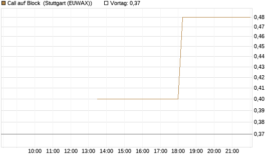 Call auf Block [J.P. Morgan Structured Products B.V.] Chart