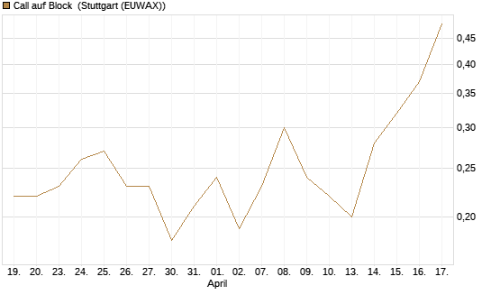 Call auf Block [J.P. Morgan Structured Products B.V.] Chart