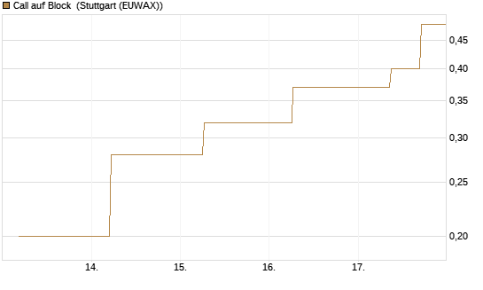 Call auf Block [J.P. Morgan Structured Products B.V.] Chart