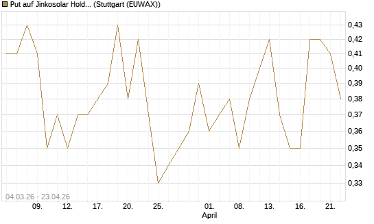 Put auf Jinkosolar Holdings Company Limited [J.P. Morgan Structured Products B.V.] Chart