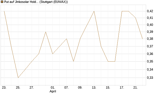 Put auf Jinkosolar Holdings Company Limited [J.P. Morgan Structured Products B.V.] Chart