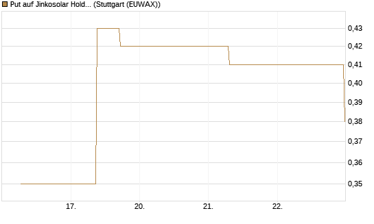 Put auf Jinkosolar Holdings Company Limited [J.P. Morgan Structured Products B.V.] Chart