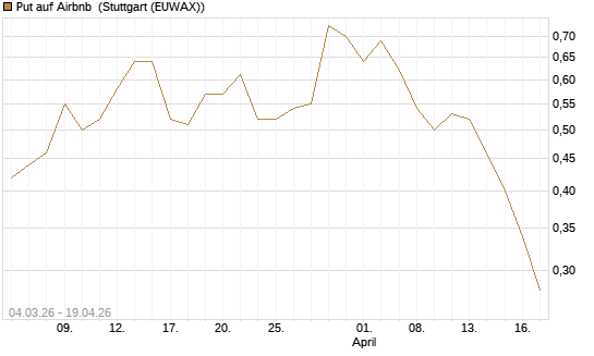 Put auf Airbnb [J.P. Morgan Structured Products B.V.] Chart