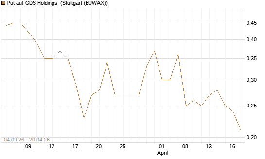Put auf GDS Holdings [J.P. Morgan Structured Products B.V.] Chart