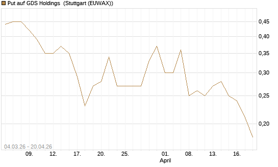 Put auf GDS Holdings [J.P. Morgan Structured Products B.V.] Chart
