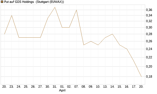 Put auf GDS Holdings [J.P. Morgan Structured Products B.V.] Chart