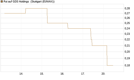 Put auf GDS Holdings [J.P. Morgan Structured Products B.V.] Chart
