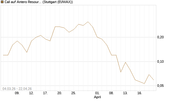 Call auf Antero Resources [J.P. Morgan Structured Products B.V.] Chart
