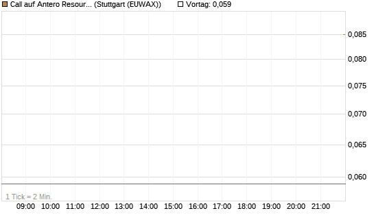 Call auf Antero Resources [J.P. Morgan Structured Products B.V.] Chart